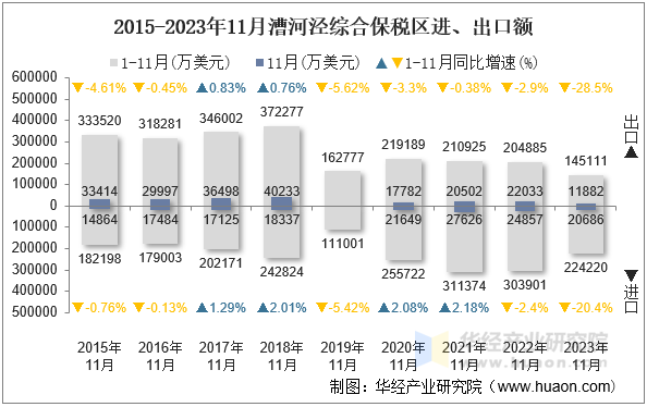 2015-2023年11月漕河泾综合保税区进、出口额