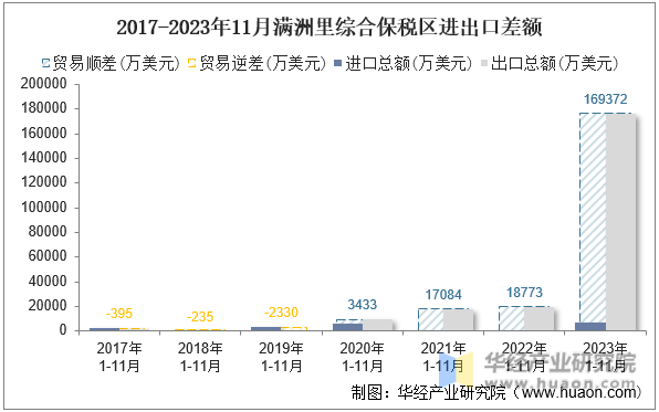 2017-2023年11月满洲里综合保税区进出口差额