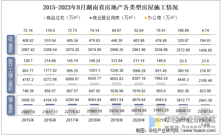 2015-2023年8月湖南省房地产各类型房屋施工情况
