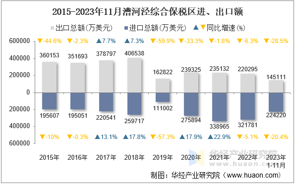 2015-2023年11月漕河泾综合保税区进、出口额