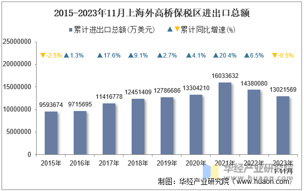 2015-2023年11月上海外高桥保税区进出口总额