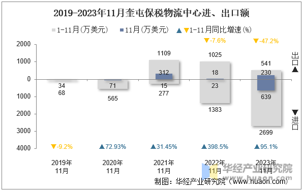 2019-2023年11月奎屯保税物流中心进、出口额