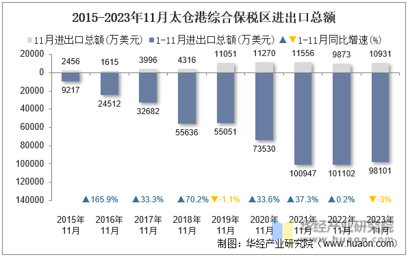 2015-2023年11月太仓港综合保税区进出口总额