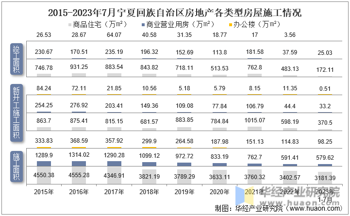 2015-2023年7月宁夏回族自治区房地产各类型房屋施工情况