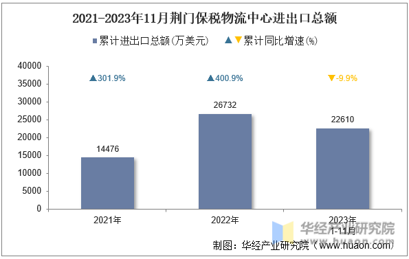 2021-2023年11月荆门保税物流中心进出口总额