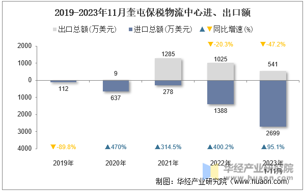 2019-2023年11月奎屯保税物流中心进、出口额