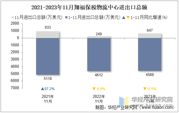 2021-2023年11月翔福保税物流中心进出口总额