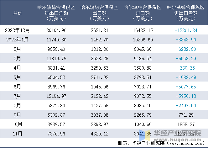 2022-2023年11月哈尔滨综合保税区进出口额月度情况统计表