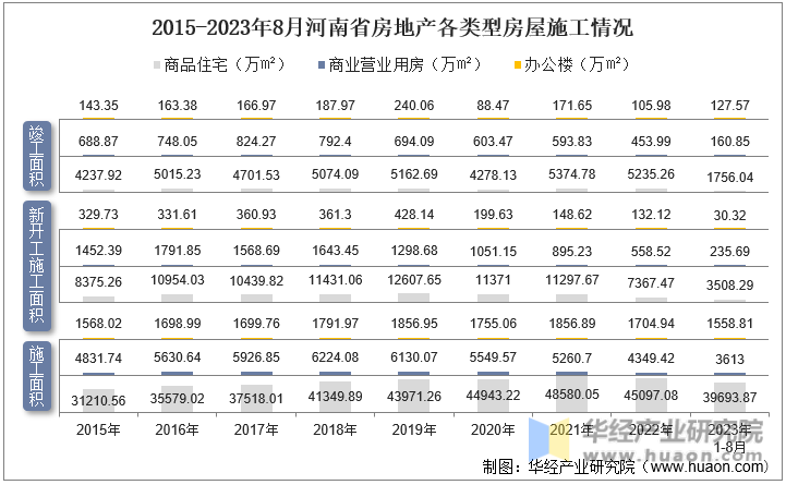 2015-2023年8月河南省房地产各类型房屋施工情况