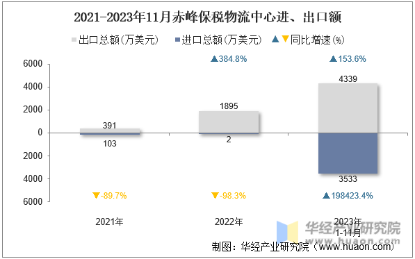 2021-2023年11月赤峰保税物流中心进、出口额