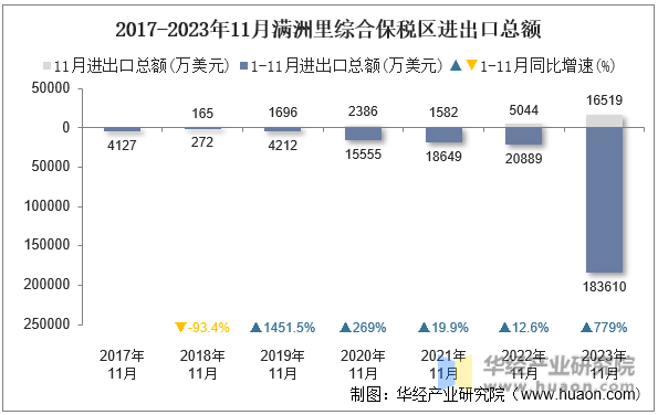 2017-2023年11月满洲里综合保税区进出口总额