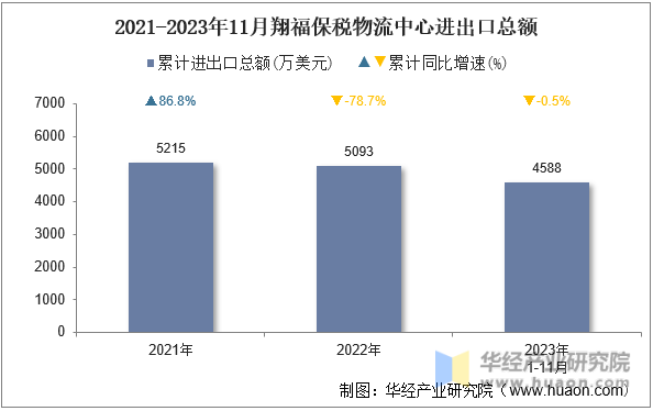 2021-2023年11月翔福保税物流中心进出口总额