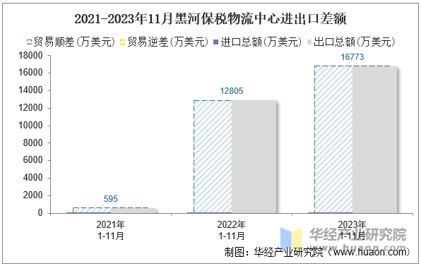 2021-2023年11月黑河保税物流中心进出口差额