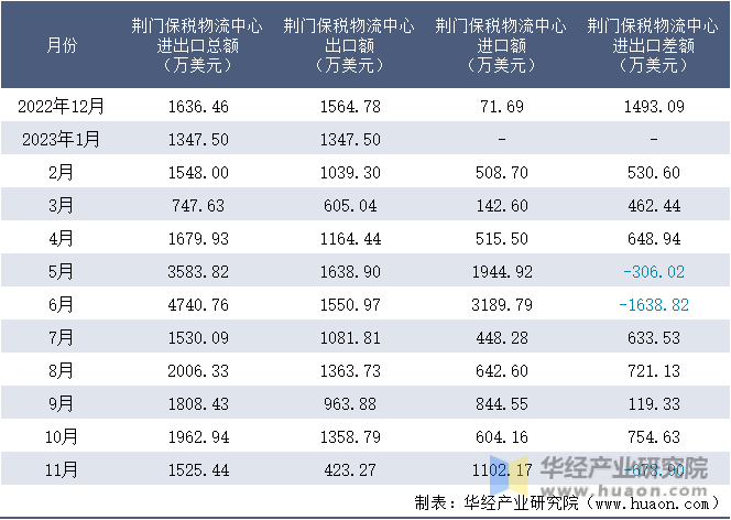 2022-2023年11月荆门保税物流中心进出口额月度情况统计表