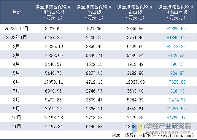 2022-2023年11月连云港综合保税区进出口额月度情况统计表