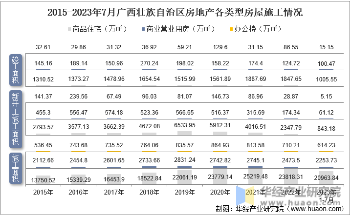 2015-2023年7月广西壮族自治区房地产各类型房屋施工情况