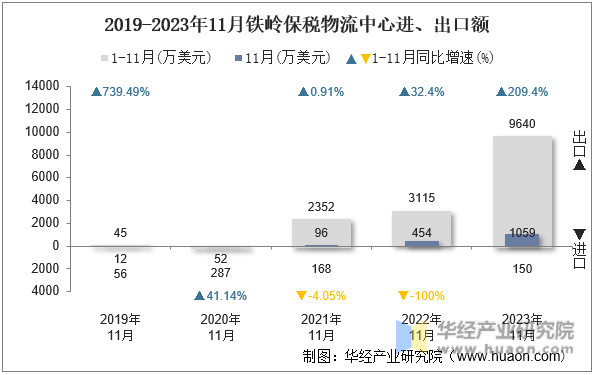 2019-2023年11月铁岭保税物流中心进、出口额