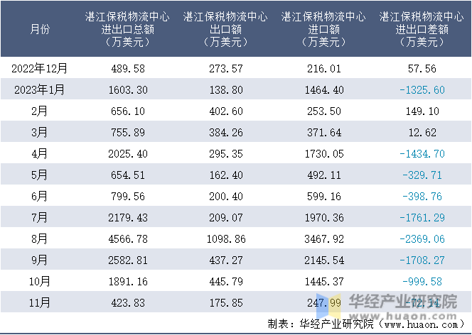 2022-2023年11月湛江保税物流中心进出口额月度情况统计表