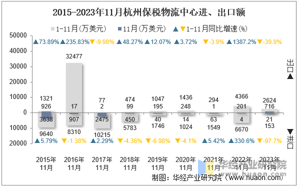 2015-2023年11月杭州保税物流中心进、出口额