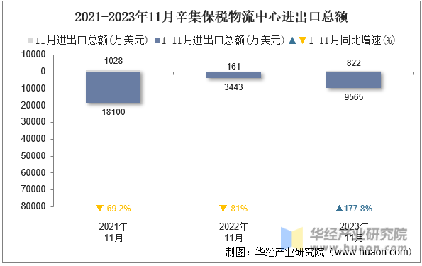 2021-2023年11月辛集保税物流中心进出口总额
