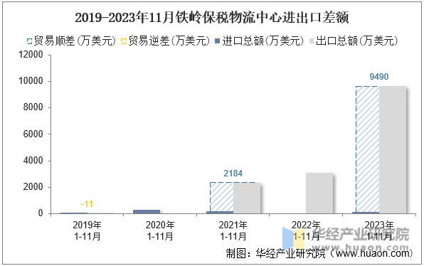 2019-2023年11月铁岭保税物流中心进出口差额