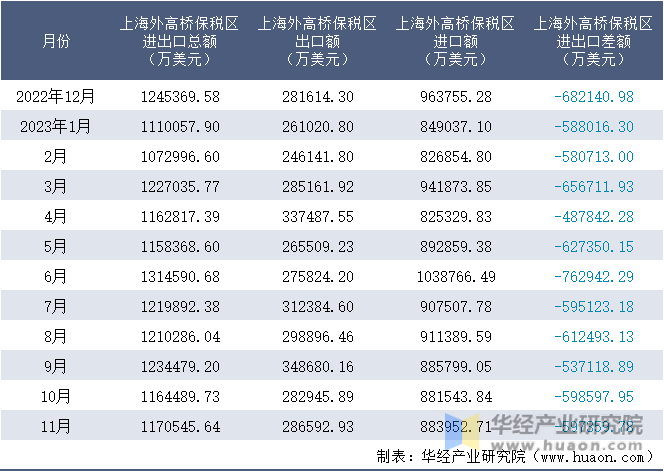 2022-2023年11月上海外高桥保税区进出口额月度情况统计表