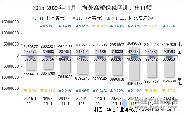 2015-2023年11月上海外高桥保税区进、出口额