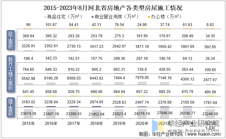 2015-2023年8月河北省房地产各类型房屋施工情况