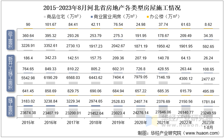 2015-2023年8月河北省房地产各类型房屋施工情况