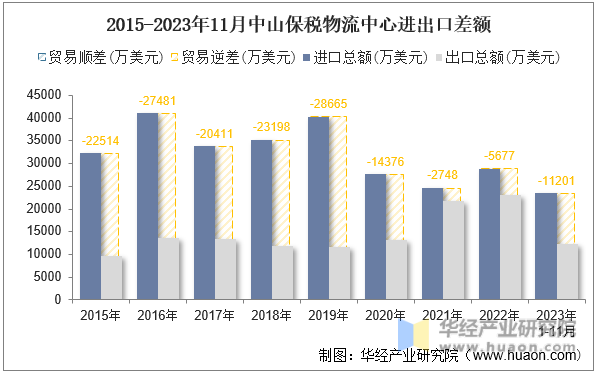 2015-2023年11月中山保税物流中心进出口差额