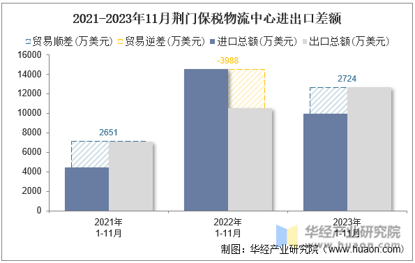 2021-2023年11月荆门保税物流中心进出口差额