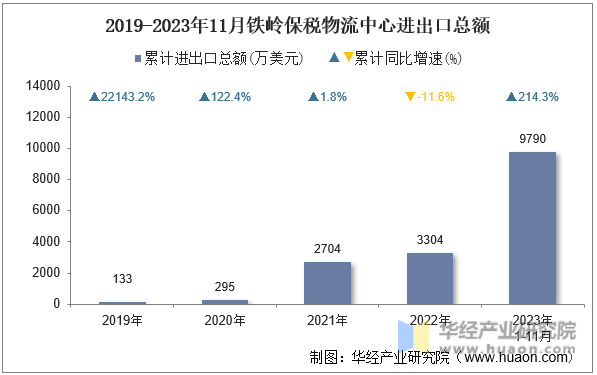 2019-2023年11月铁岭保税物流中心进出口总额