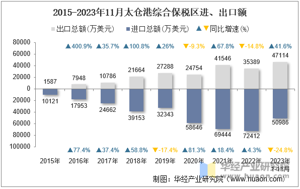 2015-2023年11月太仓港综合保税区进、出口额