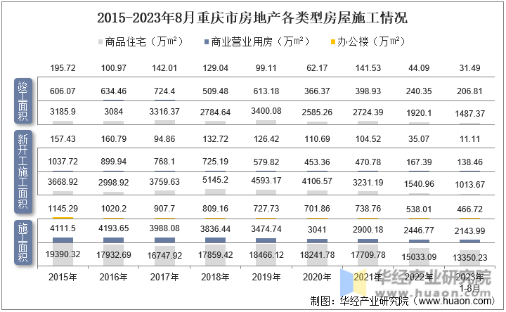 2015-2023年8月重庆市房地产各类型房屋施工情况