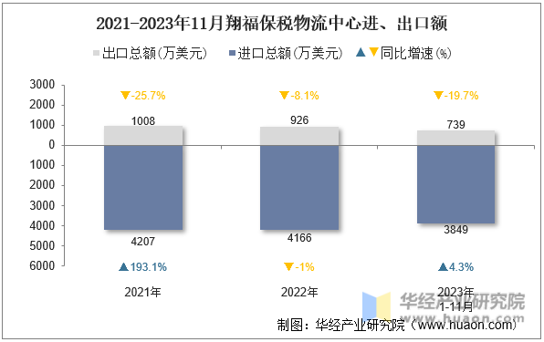 2021-2023年11月翔福保税物流中心进、出口额