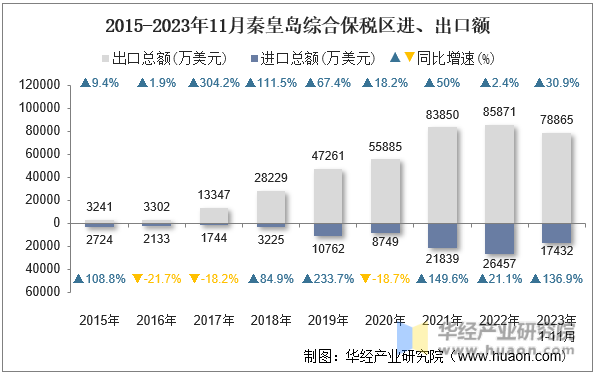 2015-2023年11月秦皇岛综合保税区进、出口额