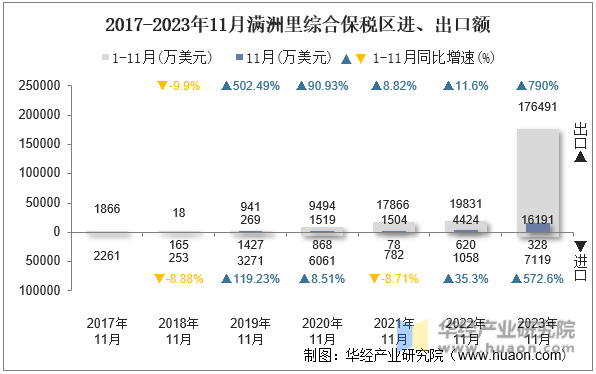 2017-2023年11月满洲里综合保税区进、出口额