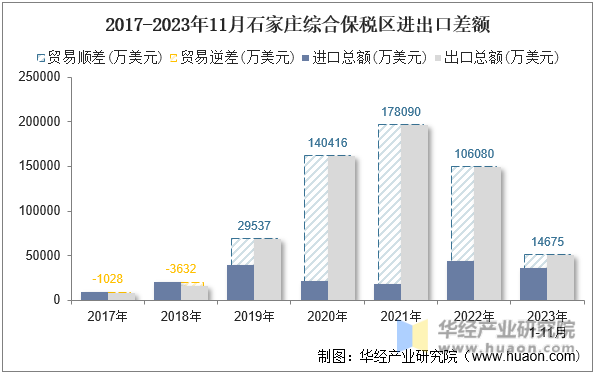 2017-2023年11月石家庄综合保税区进出口差额
