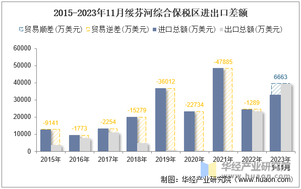 2015-2023年11月绥芬河综合保税区进出口差额