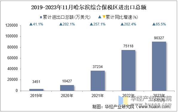 2019-2023年11月哈尔滨综合保税区进出口总额