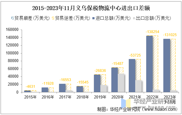 2015-2023年11月义乌保税物流中心进出口差额