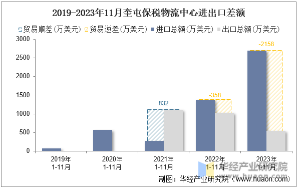 2019-2023年11月奎屯保税物流中心进出口差额