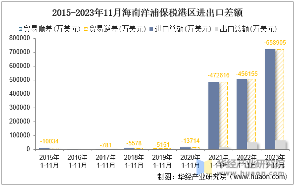 2015-2023年11月海南洋浦保税港区进出口差额