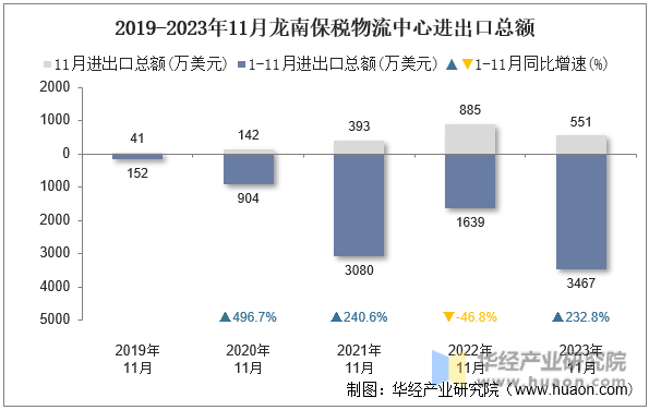 2019-2023年11月龙南保税物流中心进出口总额