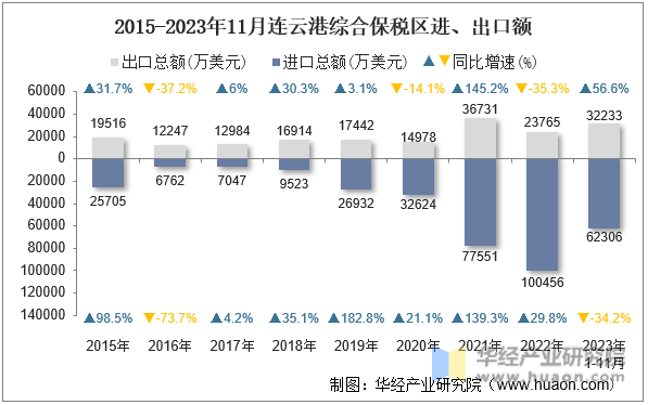 2015-2023年11月连云港综合保税区进、出口额