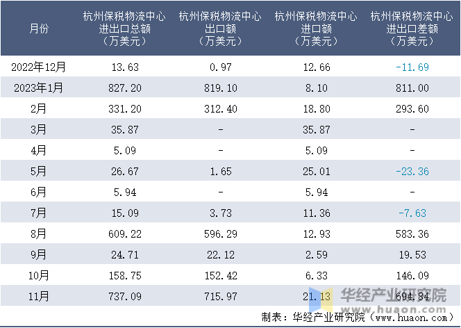 2022-2023年11月杭州保税物流中心进出口额月度情况统计表