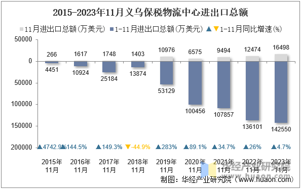 2015-2023年11月义乌保税物流中心进出口总额