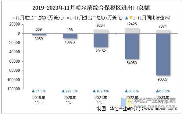 2019-2023年11月哈尔滨综合保税区进出口总额