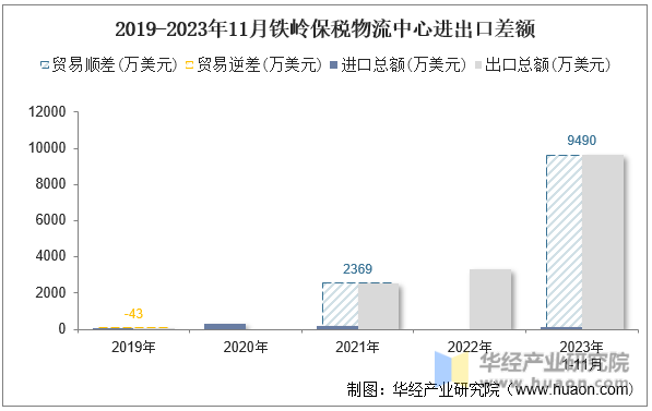2019-2023年11月铁岭保税物流中心进出口差额