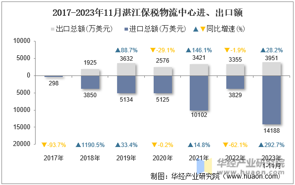 2017-2023年11月湛江保税物流中心进、出口额